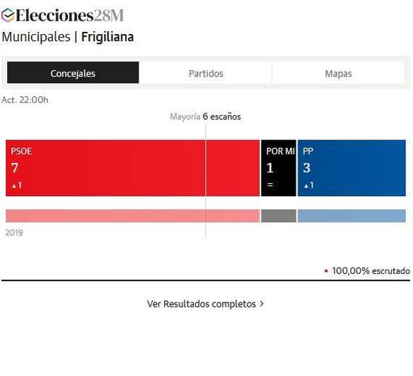 Resultados Elecciones Frigiliana El Psoe Revalida Su Mayor A Absoluta