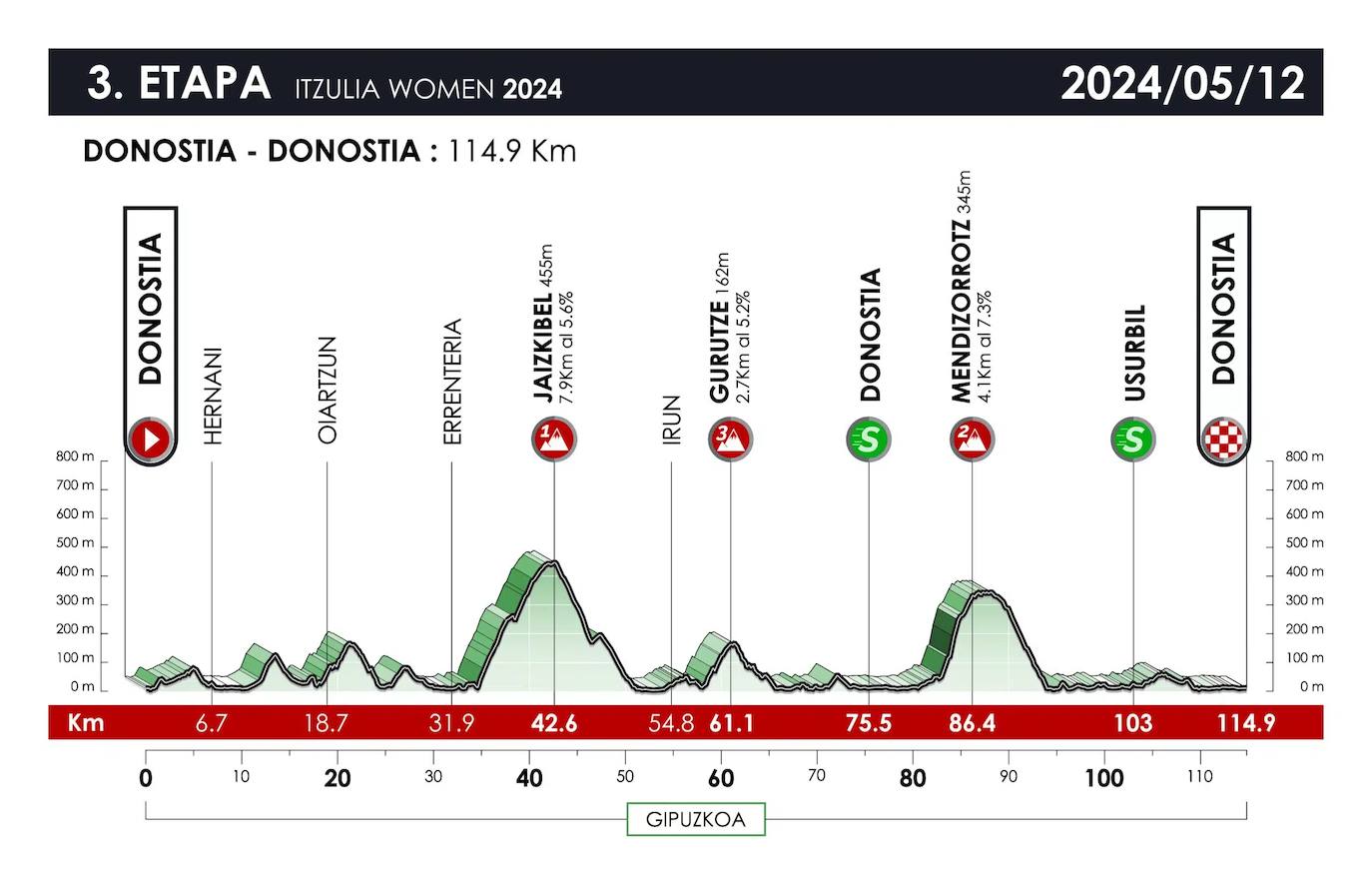 Itzulia femenina 2024 3ª etapa de la Vuelta al País Vasco Donostia