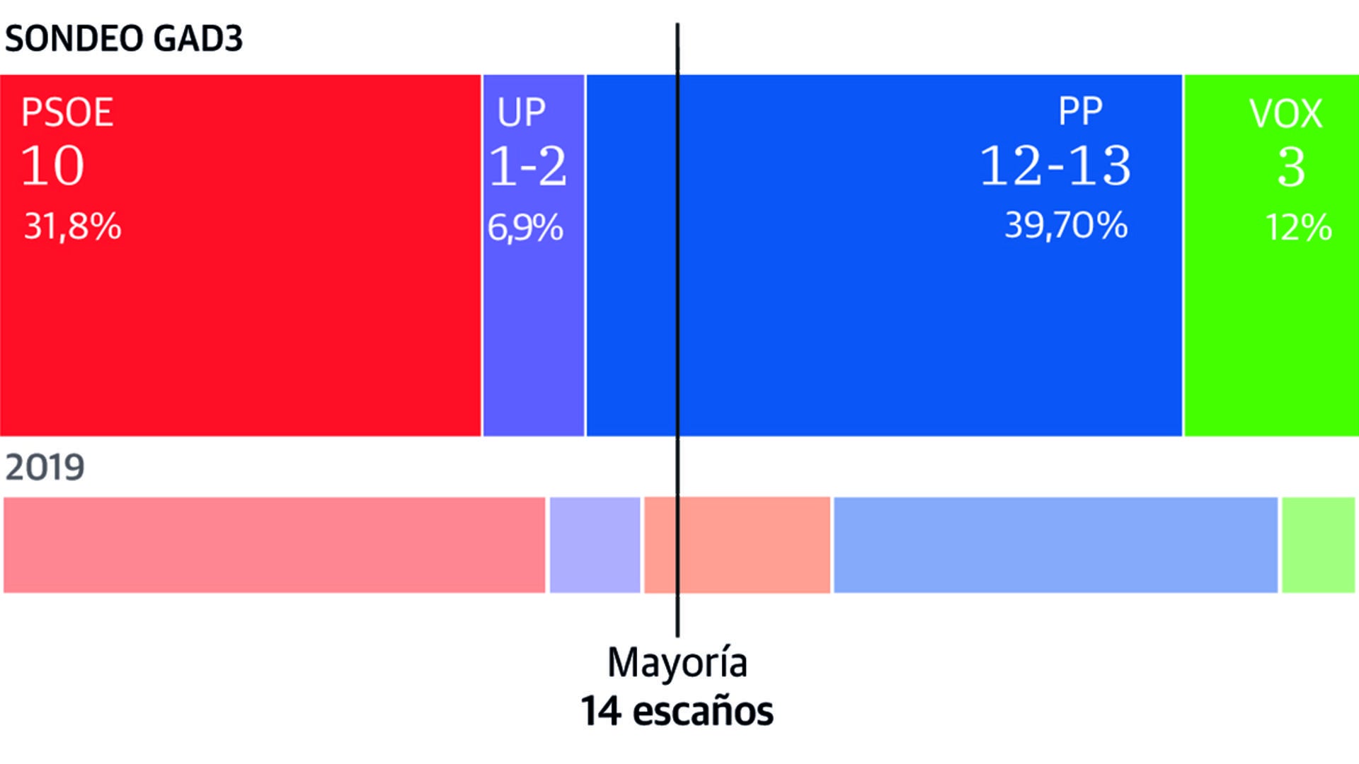 El Pp Ganar A Con Holgura En Badajoz Y Suma Mayor A Absoluta Con Vox