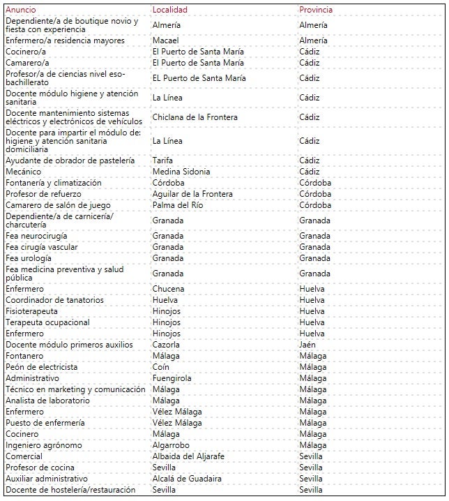 Empleo en Andalucía El SAE publica 37 nuevas ofertas de empleo en