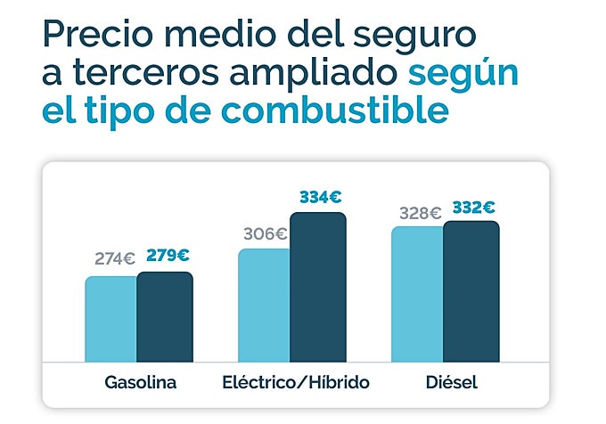 Comparativa de precios por tipo de combustible