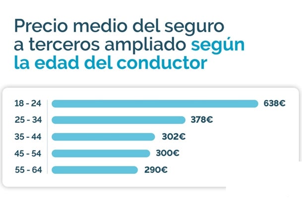 Comparativa de precios por edades