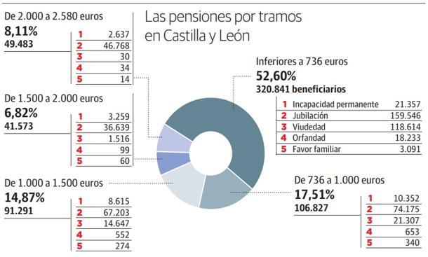 Más de la mitad de las pensiones de la comunidad son inferiores a 753 euros