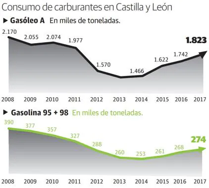 El consumo de carburantes crece en la comunidad por cuarto año consecutivo