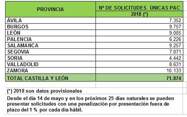 Agricultura registra 71.874 solicitudes de la PAC, 3.000 menos que el año anterior