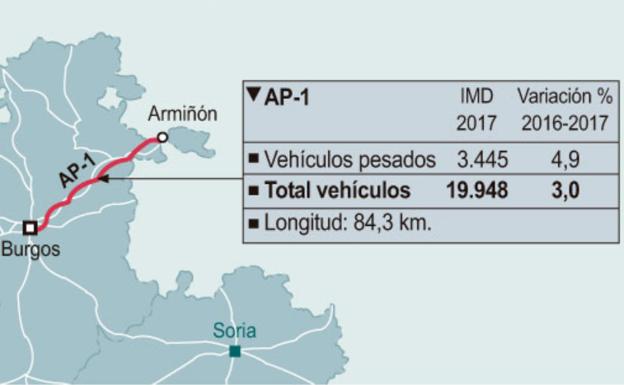 Intensidad Media Diario de tráfico en la AP-1 Burgos-Armiñón.