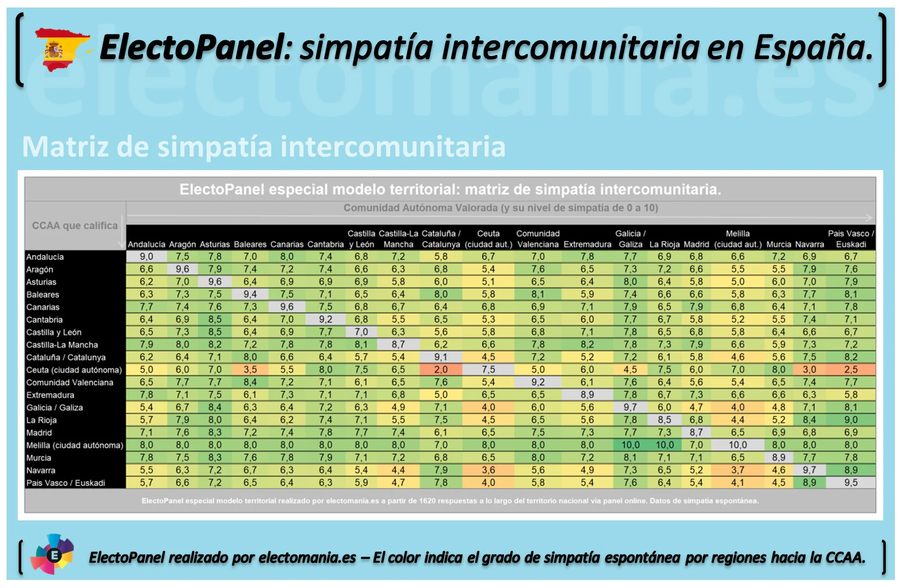 Valoración entre comunidades