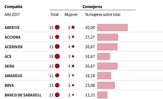 Tres empresas del Ibex no tienen ninguna mujer en sus puestos de alta dirección