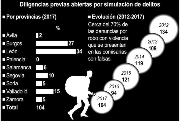 Diligencias previas abiertas por simulación de delitos.