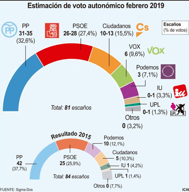 Estimación de voto autonómico en febrero de 2019 para las Cortes de Castilla y León.