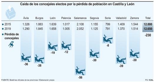 Pérdida de concejales en las provincias de Castilla y León. Fuente: Boletines oficiales de las provincias. 