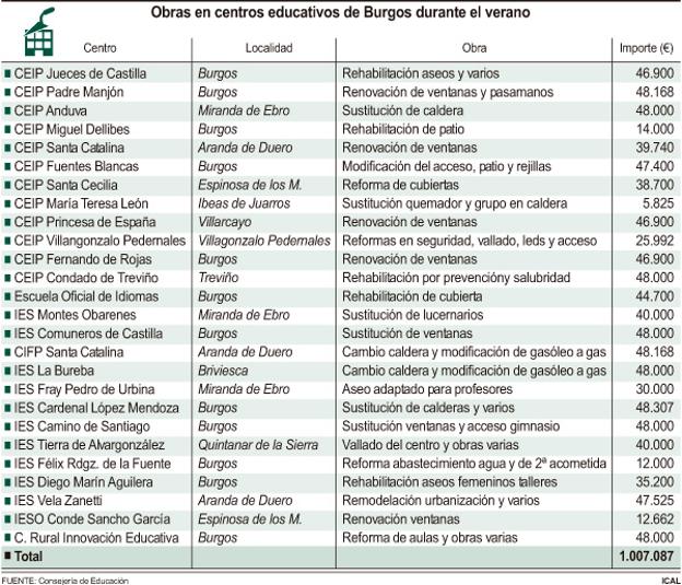 Obras en centros educativos de Burgos durante el verano.