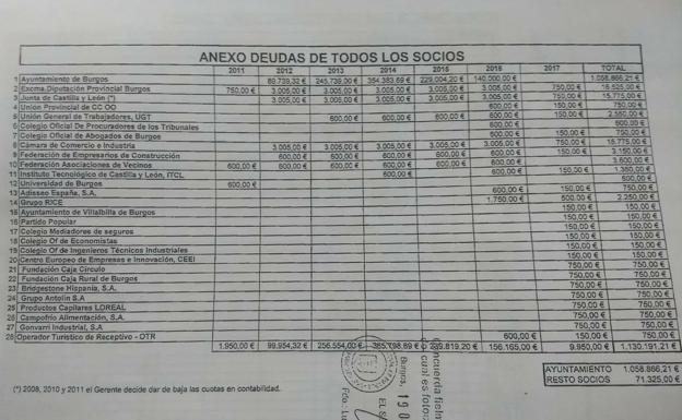 Lista de deudores a fecha del 7 de abril de 2017, anexo del acta de la reunión revistada en octubre