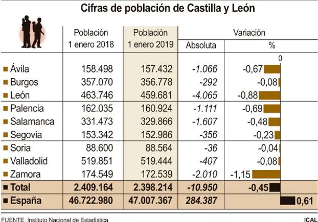 Cifras de población de Castilla y León.