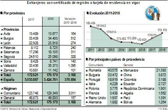 Burgos suma 512 inmigrantes en el último año, con un total de 34.400