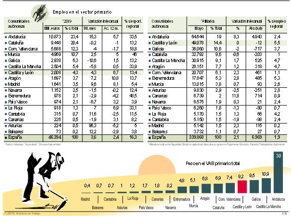 Empleo en el sector primario.