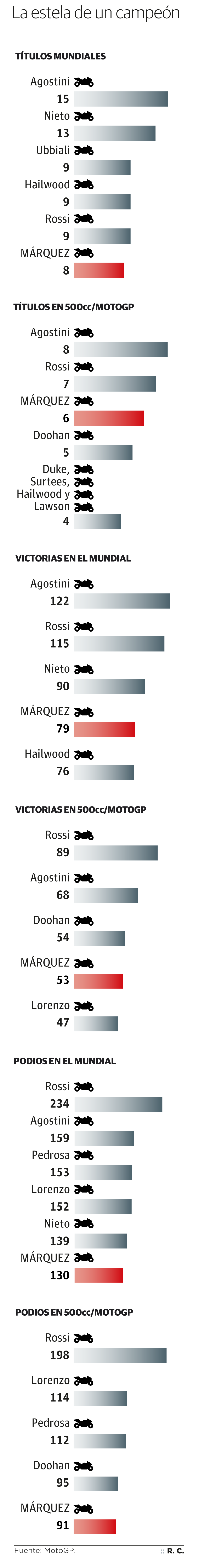 Los números del fenómeno Marc Márquez