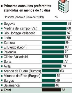 Porcentaje de primeras consultas preferentes atendidas en menos de 15 días.