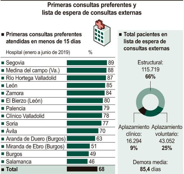 Fuente: Observatorio del Sistema de Salud de Castilla y León. 