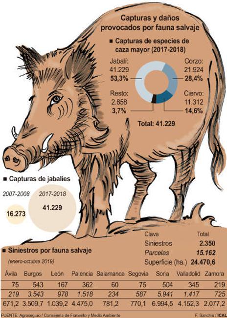 Datos sobre las capturas y daños provocados por la fauna salvaje. 