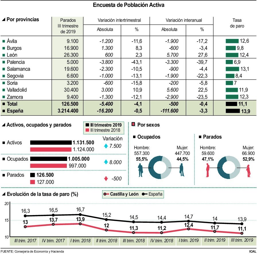 Gráfico sobre la Encuesta de población Activa.