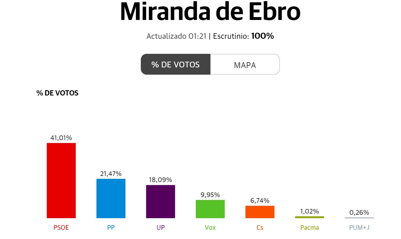 El PSOE se consolida en Miranda y PP y Vox crecen por la deblace de Cs