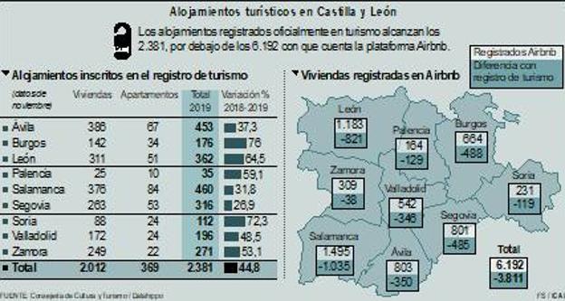 Alojamientos turísticos en Castilla y León. 