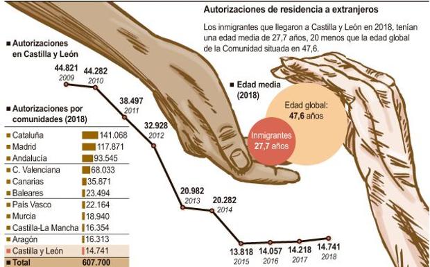 Inmigración para frenar el envejecimiento de Castilla y León