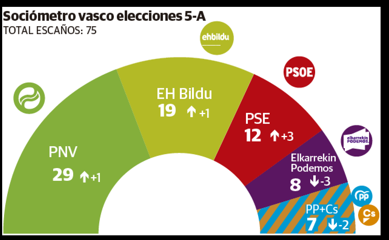 El Sociómetro vasco da una amplia mayoría absoluta a la coalición PNV-PSE el 5-A