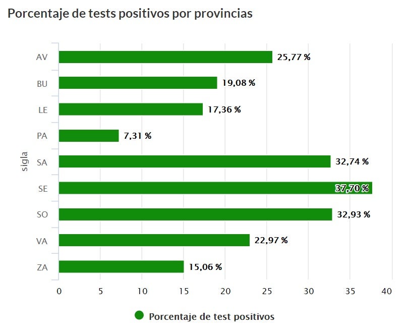 Porcentaje de test positivos por provincias. 