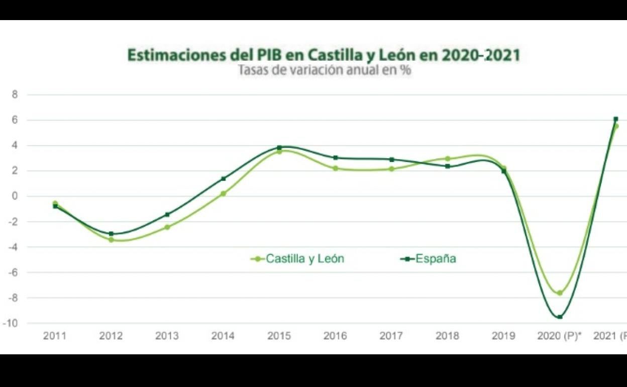 Unicaja prevé una caída del PIB de Castilla y León de hasta el 10,8%, con repunte del 8,1% en 2021