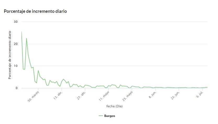 Gráfico con el porcentaje de incremento diario de covid-19 en la provincia de Burgos. 