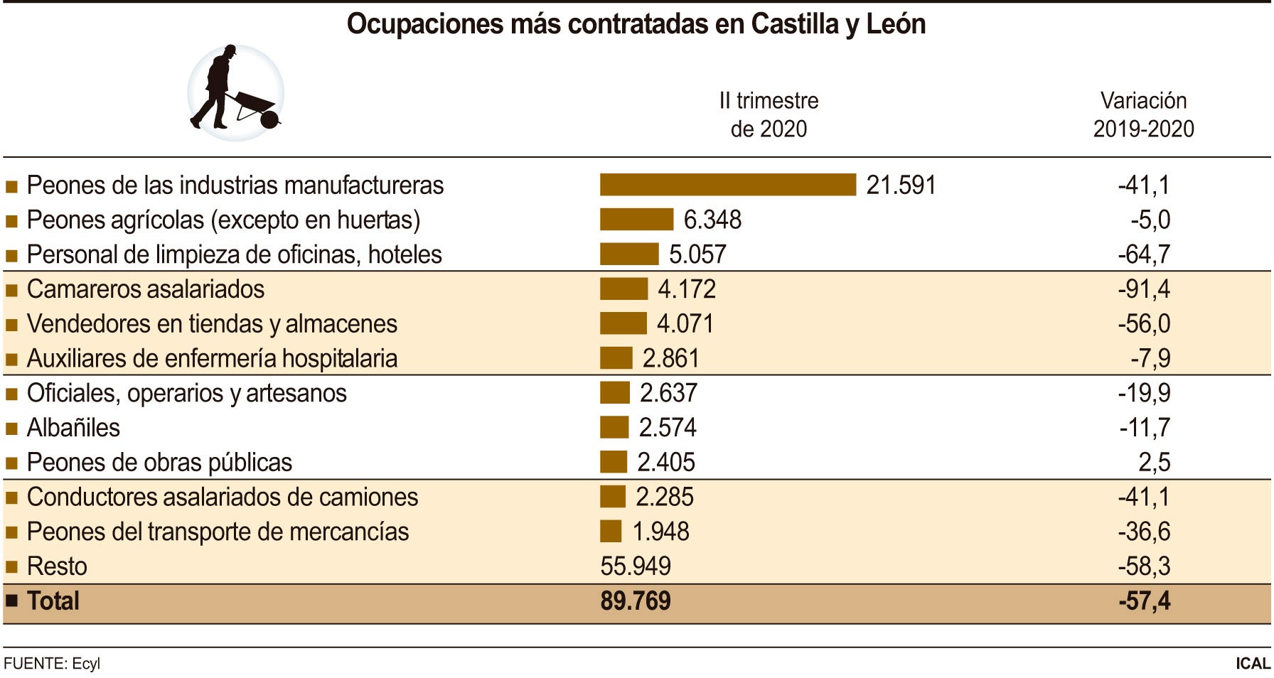 La covid-19 destruye casi 45.000 contrataciones de camareros en el segundo trimestre y más de 15.000 de peón industrial