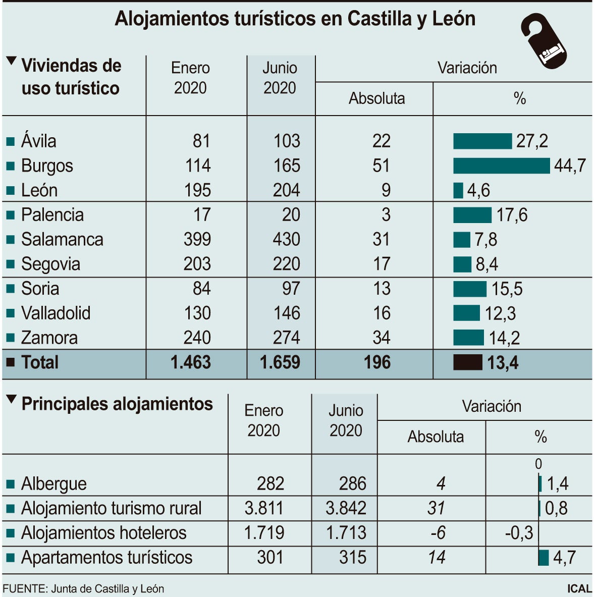 El coronavirus acelera la puesta en el mercado de viviendas turísticas, cuya oferta crece en seis meses un 44% en Burgos