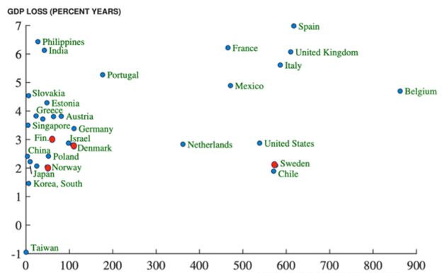 Figura 4. Fallecimientos por millón de habitantes y caída porcentual del Producto Interior Bruto. Fernández-Villaverde J, Jones CI. Macroeconomic Outcomes and covid-19: A Progress Report; Sept. 2020.