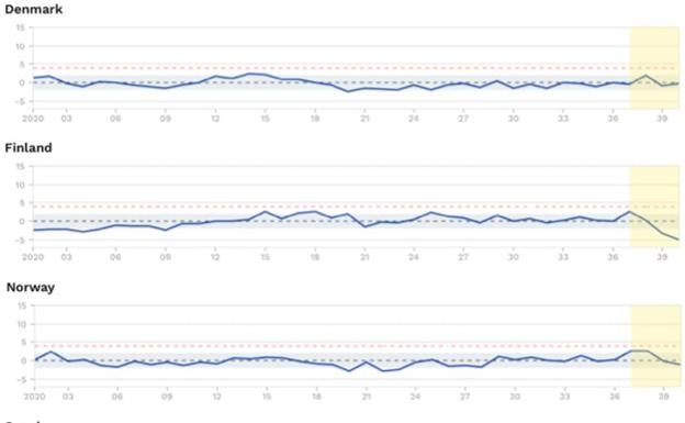 Figura 3. Exceso de mortalidad (por todas las causas) durante 2020 en los países nórdicos. La banda azul indica la mortalidad esperada y la línea azul la mortalidad observada en 2020. Las últimas semanas (en fondo amarillo) infraestiman la mortalidad por el retraso en el registro. La gráfica puede interpretarse como el porcentaje de exceso de mortalidad sobre la esperada (por ejemplo, Suecia en la semana 15 del año 2020 tenía una mortalidad un 13% mayor que la esperada). EuroMoMo.