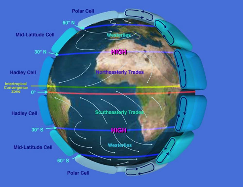 Circulación atmosférica de la Tierra donde se muestra la célula Hadley, las células polares y las de latitud media, y también los patrones de viento que éstas producen.