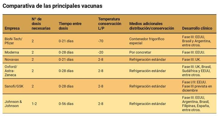 Elaboración propia a partir de los datos publicados por el Ministerio de Sanidad, en el documento 'Estrategia de vacunación covid-19 en España, líneas maestras'.