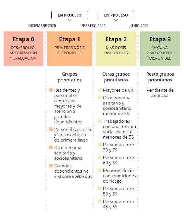 Etapas del Plan de Vacunación desde su inicio