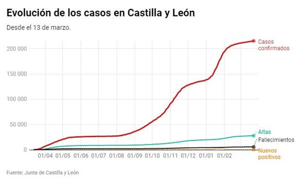 El mapa de la covid en Castilla y León