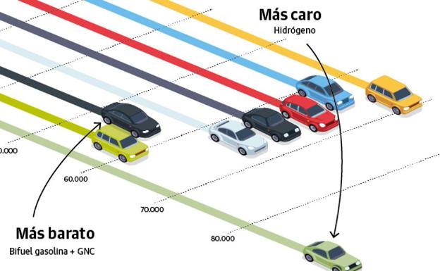 Comparativa de los coches más caros y más baratos