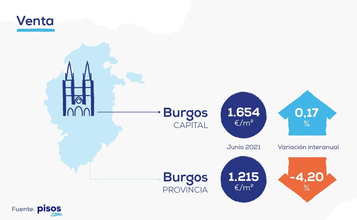 Stock de vivienda sin vender en Burgos. ¿Una cuestión de precio?