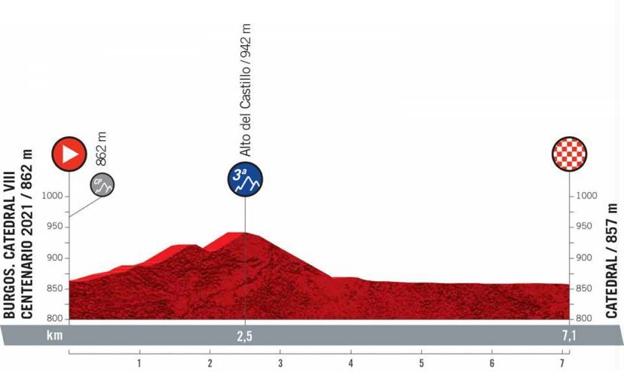 Así será la primera etapa de la Vuelta a España en Burgos