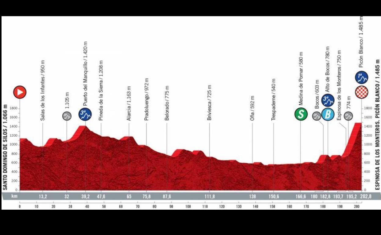 Perfil de la tercera etapa de la Vuelta a España, entre Silos y el Picón Blanco.