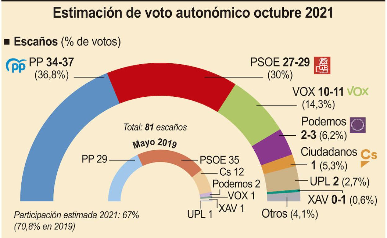 Estimación de voto autonómico en octubre de 2021.