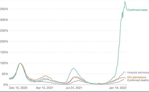 Casos, ingresos hospitalarios y en UCI, y fallecimientos en España respecto a la tercera ola (invierno de 2021). La curva se modifica para tener en cuenta el retraso entre la confirmación del caso, el ingreso hospitalario, el ingreso en la UCI y la muerte.. 