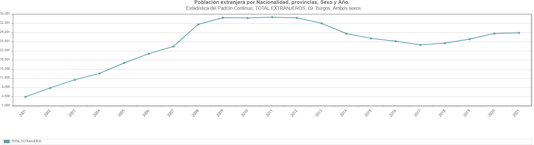 Población exntrajera en Burgos. 