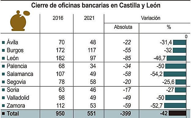Gráfico de cierre de oficinas bancarias en Castilla y León. Fuente: Banco de España.
