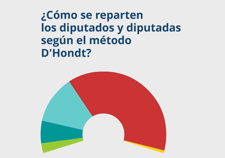 El método D´Hondt se utiliza en numerosos países para determinar el reparto de escaños o concejales tras unas elecciones