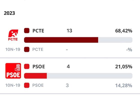 En la web aparece el dato de Cascajares de Bureba.